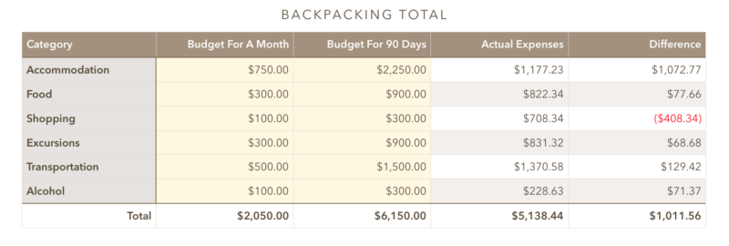 cost of travelling asia for 3 months